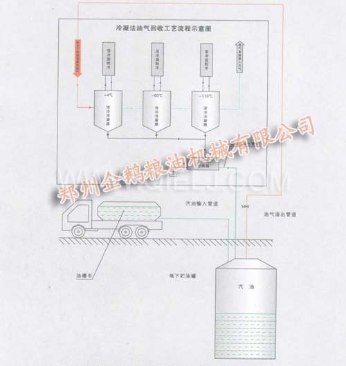 冷凝法油气回收工艺流程示意图