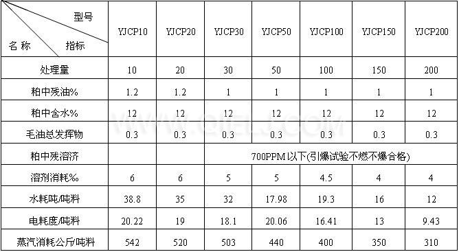 浸出成套设备技术指标