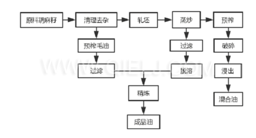 亚麻籽油生产设备 胡麻油加工成套设备(图1)