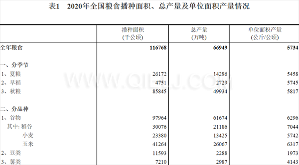 粮食生产再获丰收，2020年全国粮食总产量为1339000000000斤！(图1)