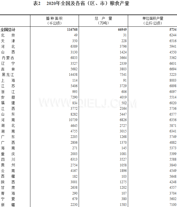 粮食生产再获丰收，2020年全国粮食总产量为1339000000000斤！(图2)